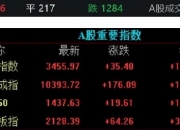 今日52只A股封板 非银金融行业涨幅最大