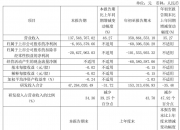 *ST金比：预计2025年上半年净利润亏损800万元~1600万元