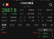 现货黄金日内涨幅达1%，现报3357.84美元/盎司