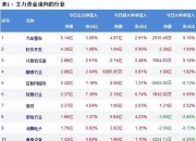 农林牧渔行业资金流入榜：唐人神等10股净流入资金超千万元