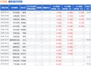 高盛证券分析师“看衰”福莱特