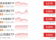 矿业ETF（561330）涨超1.6%，有色60ETF（159881）涨超1.3%，工业金属供需格局支撑价格韧性