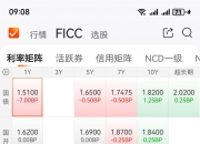 债市收盘| 央行提示激进金融机构关注债券风险 30年国债收益率日内上行1.25bp