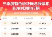 *ST赛隆：预计2025年上半年净利润亏损1300万元~1800万元