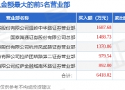 *ST辉丰：预计2025年上半年净利润为1000万元~1500万元，同比下降56.85%~71.23%