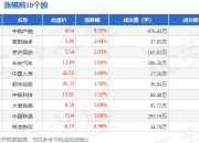 现货铂金刚刚突破1380.00美元/盎司关口，最新报1380.94美元/盎司，日内涨0.14%