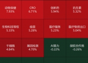 算力产业链爆发，12只基金单日涨超8%