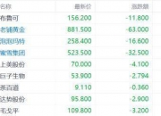 港股新消费概念股震荡回调，泡泡玛特跌超5%