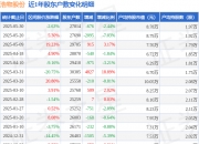 北鼎股份：截至2025年7月10日股东户数为16,114户