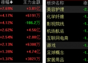 创业板50ETF华夏（159367）上涨0.95%，胜宏科技涨超7%