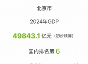 上半年北京规上工业战略性新兴产业、高技术制造业增加值分别增长16.8%、9.9%