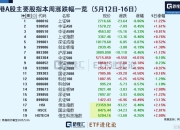 A500早参|多家外资机构上调中国2025年全年GDP增速预测，A500ETF基金（512050）近20个交易日涨超6%