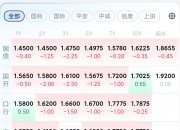中证转债指数收涨0.23%，299只可转债收涨
