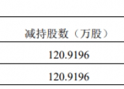 创识科技董事丛登高减持6000股，减持金额17.28万元