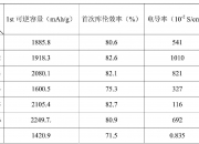 野马电池获得发明专利授权：“二氧化钛纳米颗粒包覆锌粉负极材料的制备方法和应用”