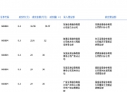 邮储银行大宗交易成交50.00万股 成交额284.50万元