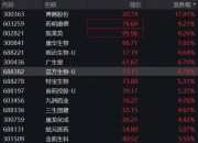 港股创新药板块异动拉升 丽珠医药涨超12%
