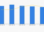 西麦食品：截至2025年7月18日股东户数为11,646户