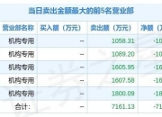海南瑞泽龙虎榜数据（7月22日）
