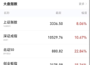 沪深两市成交额突破1万亿 预计全天成交超1.8万亿