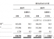 四维智联试图借IPO突围，大股东撑起半壁江山