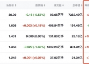 盘中获近7000万份申购，恒生红利低波ETF（159545）连续“吸金”