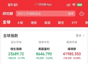 美股三大指数开盘涨跌不一，道指涨0.01%，纳指跌0.53%，标普500指数跌0.3%