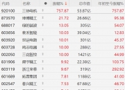 培育钻石概念股异动拉升 四方达涨超16%
