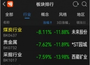 【盘中播报】10只A股跌停 煤炭行业跌幅最大