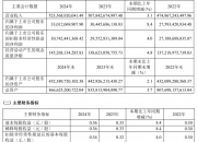 广电计量：前三季度净利润同比增长26.51%