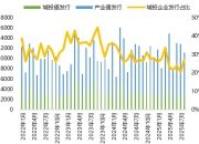 9月房地产信用债融资同比激增89.5%，成行业回暖主引擎
