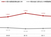 银行间主要利率债收益率盘初普遍上行