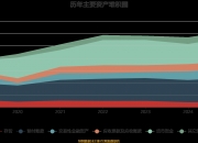 古麒绒材：2025年前三季度净利润约1.39亿元