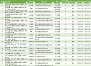 云南省地级市首单水务ABS于上交所发行，总规模3.12亿元