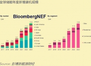 全球一级储能厂商 鹏辉能源入围BNEF Tier1