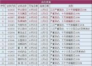 松发股份成交额创上市以来新高
