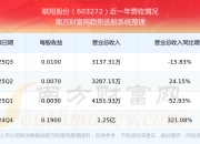 新黄浦：一季度净利润同比增长78.26%