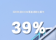 近9600亿元！深圳一季度GDP同比增长5.8%