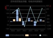 苏盐井神：2025年净利润同比下降32.11% 拟10派2.52元