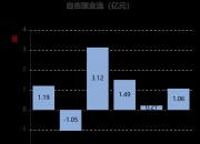 紫金银行：一季度净利润4.29亿元 同比增长1.62%