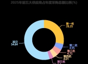艾森股份：一季度净利润941.65万元 同比增长24.5%