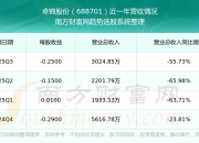 圣诺生物（688117）2026年一季报简析：营收净利润同比双双增长，盈利能力上升