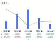 贵州茅台，一季度营收539亿元！经销商单季净减255家，传统渠道营收锐减近30亿元