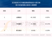 安徽合力（600761）2026年一季报简析：增收不增利，应收账款上升