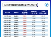 北交所股票首次触及600元 8家企业跻身百亿市值俱乐部