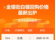 金山软件(03888.HK)4月24日回购1999.88万港元，年内累计回购3.60亿港元