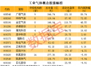 工业气体概念拉升 金宏气体涨超15%