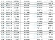 元琛科技：一季度净利润同比增长65.34%