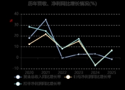 瑞晨环保：2025年度净利润约-6828万元