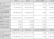 大洋生物：2025年净利润同比增长56.64% 拟10转2派3元